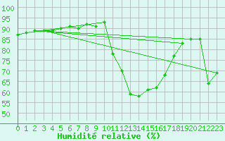 Courbe de l'humidit relative pour Pointe de Socoa (64)