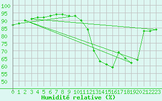 Courbe de l'humidit relative pour Cognac (16)