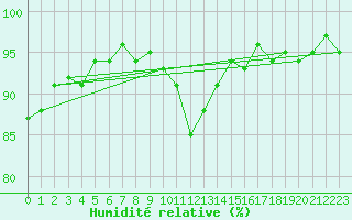 Courbe de l'humidit relative pour Montredon des Corbires (11)