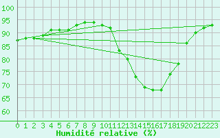 Courbe de l'humidit relative pour Chailles (41)