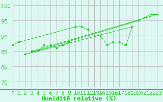 Courbe de l'humidit relative pour Saint-Martial-de-Vitaterne (17)