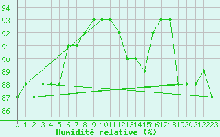 Courbe de l'humidit relative pour Saint-Mdard-d'Aunis (17)