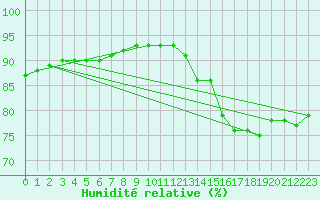 Courbe de l'humidit relative pour Douzy (08)
