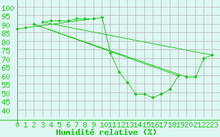 Courbe de l'humidit relative pour Millau (12)