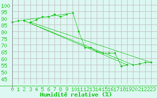 Courbe de l'humidit relative pour Les Pennes-Mirabeau (13)