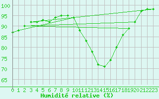 Courbe de l'humidit relative pour Bourges (18)