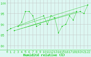 Courbe de l'humidit relative pour Gollhofen