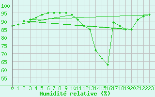 Courbe de l'humidit relative pour Strasbourg (67)