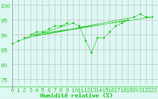 Courbe de l'humidit relative pour Leign-les-Bois (86)