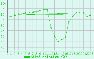 Courbe de l'humidit relative pour Mende - Chabrits (48)