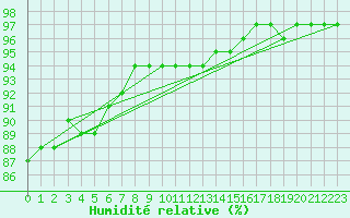 Courbe de l'humidit relative pour Pakri
