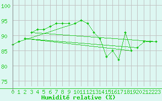 Courbe de l'humidit relative pour Lagny-sur-Marne (77)