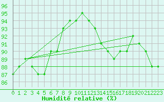 Courbe de l'humidit relative pour Cernay-la-Ville (78)