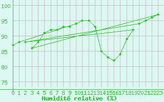 Courbe de l'humidit relative pour Lannion (22)