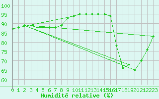 Courbe de l'humidit relative pour Aizenay (85)