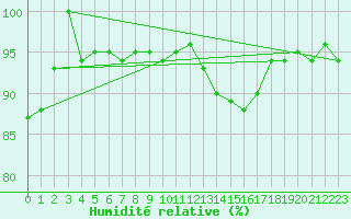 Courbe de l'humidit relative pour Casement Aerodrome