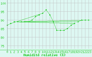 Courbe de l'humidit relative pour Mouthiers-sur-Bome