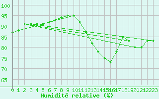 Courbe de l'humidit relative pour Baye (51)