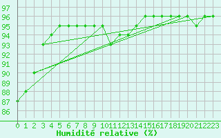 Courbe de l'humidit relative pour Wielun