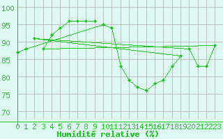 Courbe de l'humidit relative pour Charleville-Mzires (08)