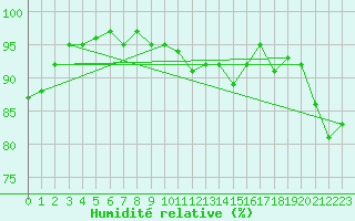 Courbe de l'humidit relative pour Hd-Bazouges (35)