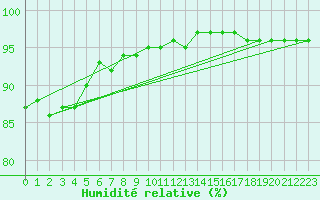 Courbe de l'humidit relative pour Aytr-Plage (17)