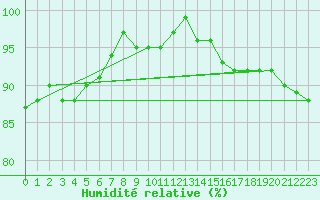 Courbe de l'humidit relative pour Maseskar