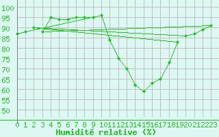 Courbe de l'humidit relative pour Muret (31)