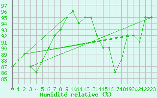 Courbe de l'humidit relative pour Le Havre - Octeville (76)