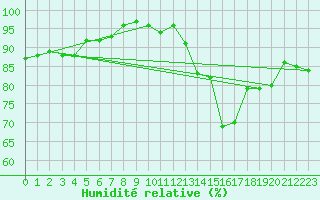 Courbe de l'humidit relative pour Dinard (35)