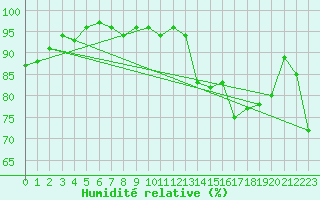Courbe de l'humidit relative pour Beauvais (60)