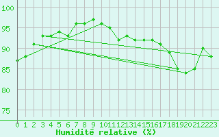 Courbe de l'humidit relative pour Millau - Soulobres (12)