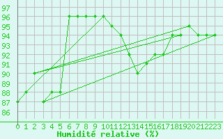 Courbe de l'humidit relative pour Favang