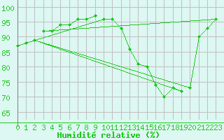 Courbe de l'humidit relative pour Lanvoc (29)