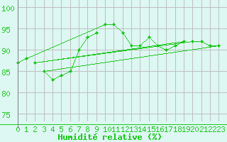 Courbe de l'humidit relative pour Gros-Rderching (57)