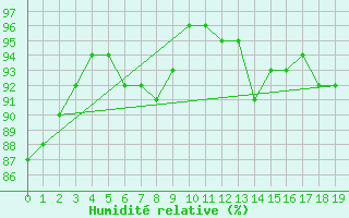 Courbe de l'humidit relative pour Margny-ls-Compigne (60)