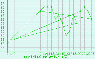 Courbe de l'humidit relative pour Hestrud (59)