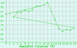 Courbe de l'humidit relative pour Kernascleden (56)