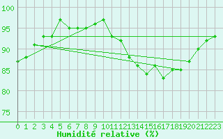 Courbe de l'humidit relative pour Lamballe (22)