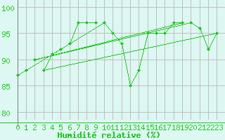 Courbe de l'humidit relative pour Skillinge