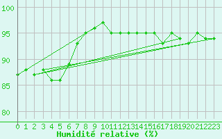 Courbe de l'humidit relative pour Chivenor