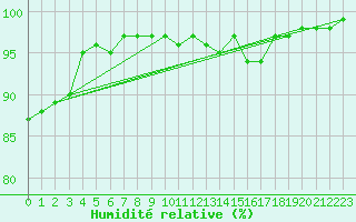 Courbe de l'humidit relative pour Dunkeswell Aerodrome