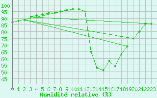 Courbe de l'humidit relative pour Guidel (56)