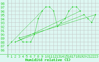 Courbe de l'humidit relative pour Koszalin