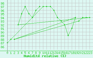 Courbe de l'humidit relative pour Bordeaux (33)