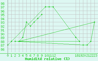 Courbe de l'humidit relative pour Christnach (Lu)