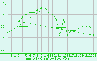 Courbe de l'humidit relative pour Kokkola Tankar