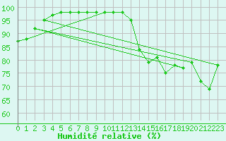 Courbe de l'humidit relative pour Ploumanac'h (22)