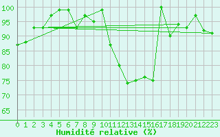 Courbe de l'humidit relative pour Hoherodskopf-Vogelsberg