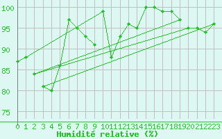 Courbe de l'humidit relative pour La Fretaz (Sw)